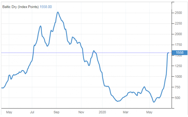 一個(gè)月飆升2倍！波羅的海指數(shù)V型反轉(zhuǎn)，復(fù)蘇拐點(diǎn)來臨？